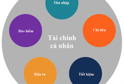 Bí kíp quản lý tài chính cá nhân, giảm nỗi lo tiền bạc
